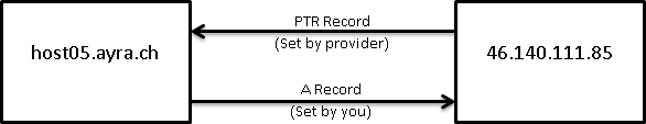 A and PTR record relationship